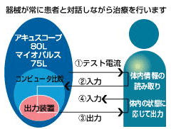 機械が常に患者と対話しながら治療を行います